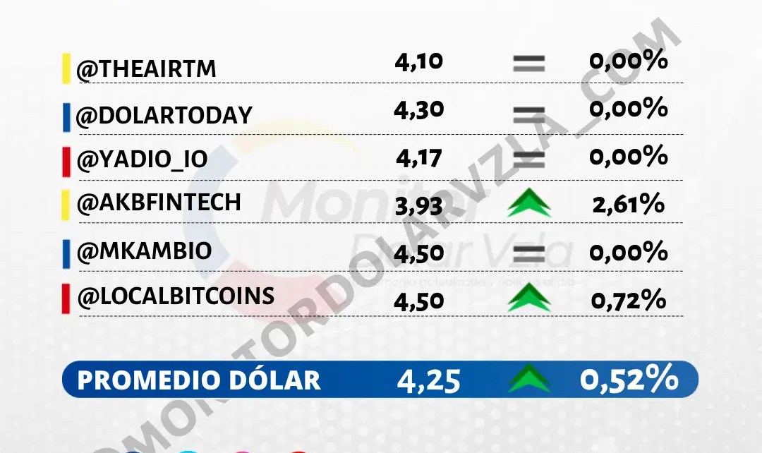 dolartoday en venezuela precio del dolar sabado 23 de octubre de 2021 laverdaddemonagas.com monitor dolar1