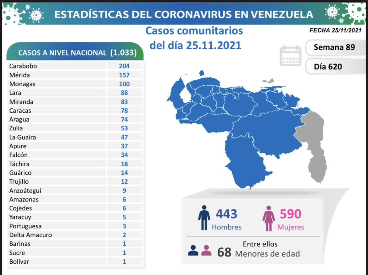 covid 19 en venezuela 100 casos nuevos este jueves 25 de noviembre de 2021 laverdaddemonagas.com covid19 2511