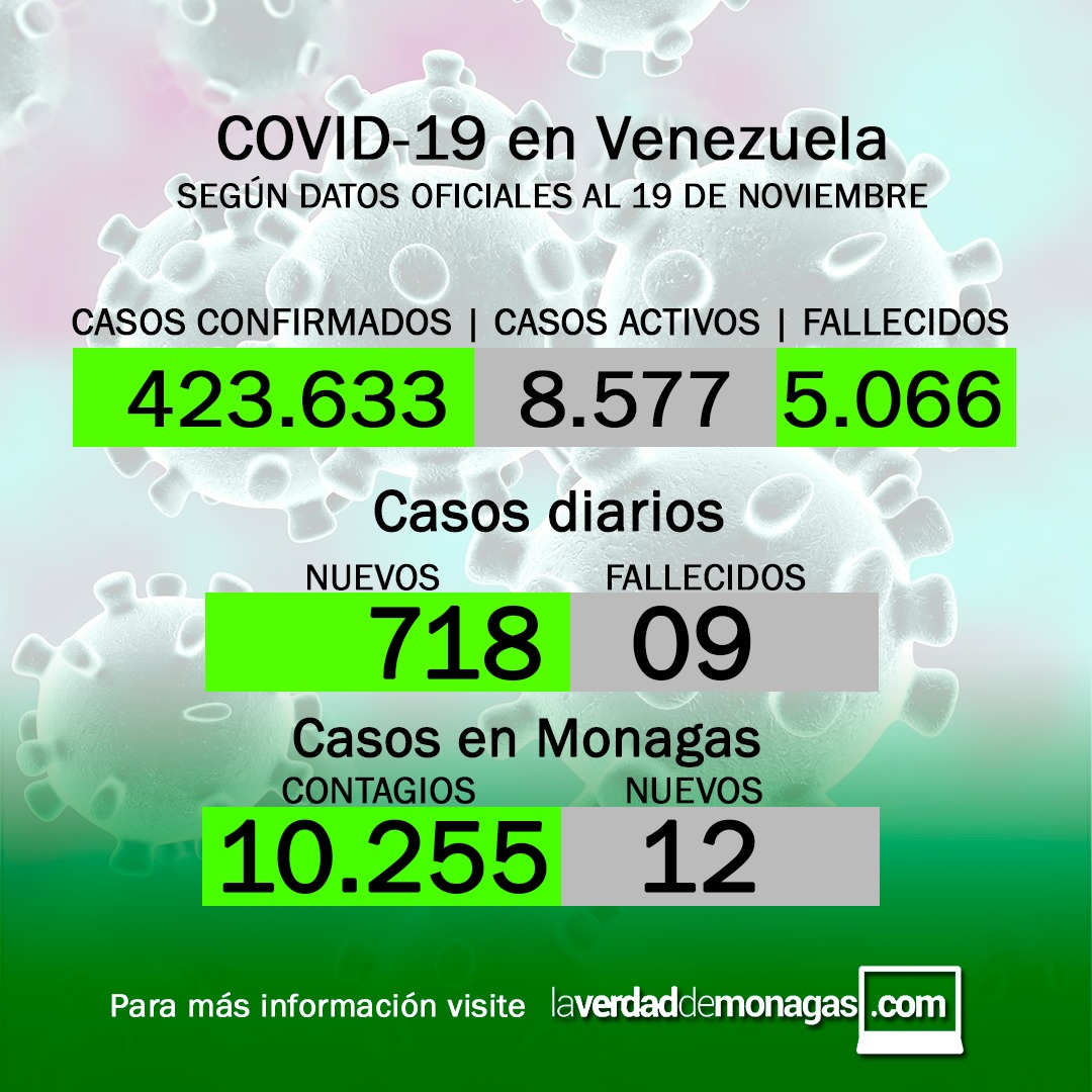 covid 19 en venezuela 12 casos en monagas este viernes 19 de noviembre de 2021 laverdaddemonagas.com flyer 1911