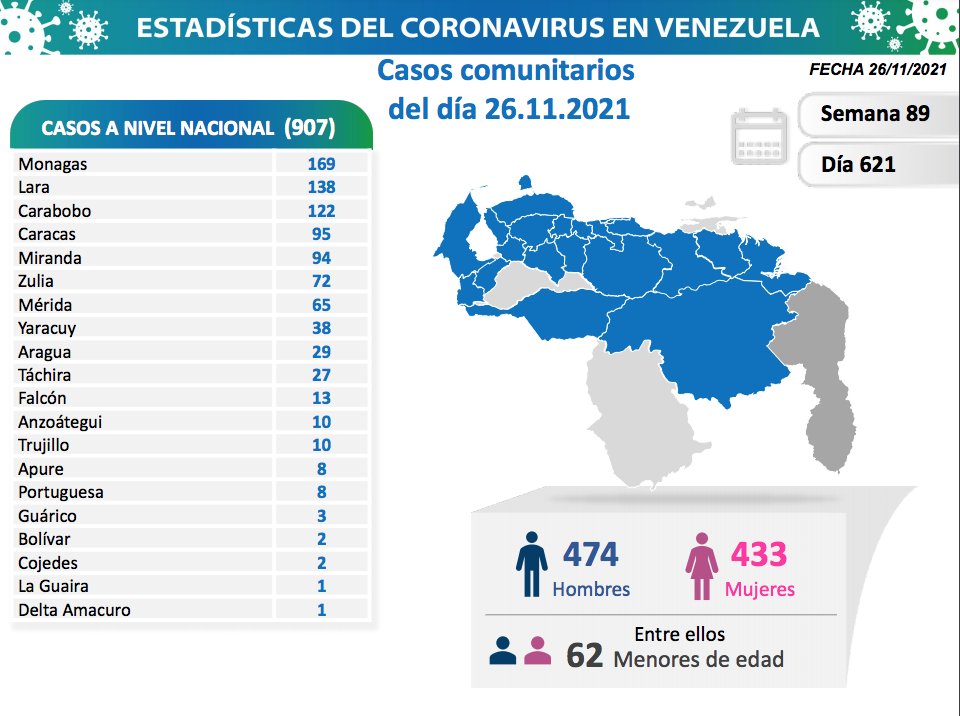 covid 19 en venezuela 169 casos en monagas este viernes 26 de noviembre de 2021 laverdaddemonagas.com covid 19 2711