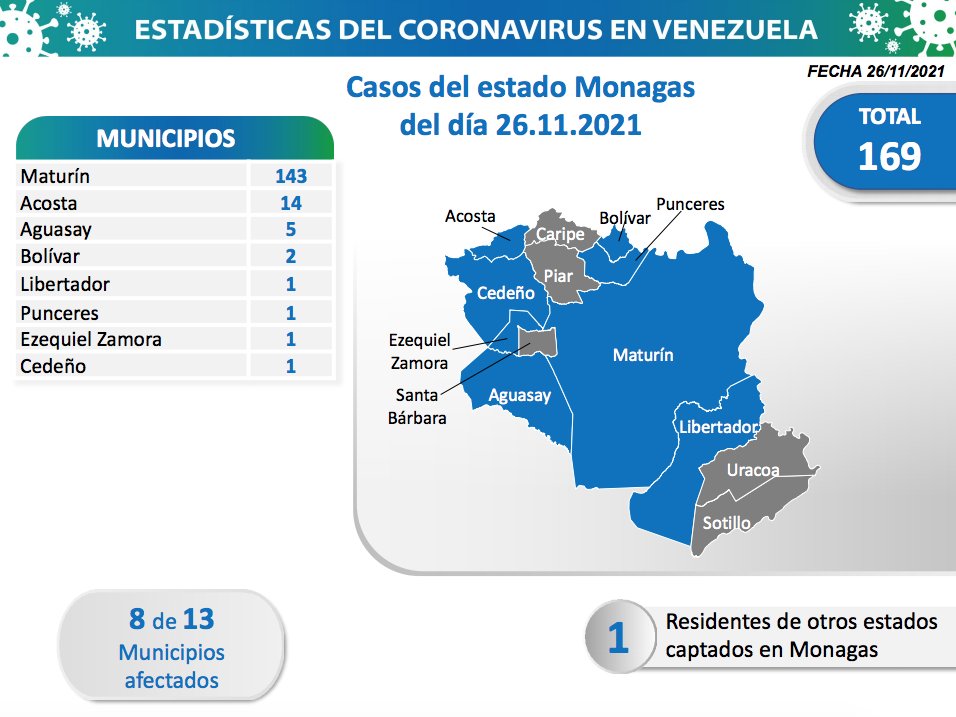 covid 19 en venezuela 169 casos en monagas este viernes 26 de noviembre de 2021 laverdaddemonagas.com covid monagas 2711