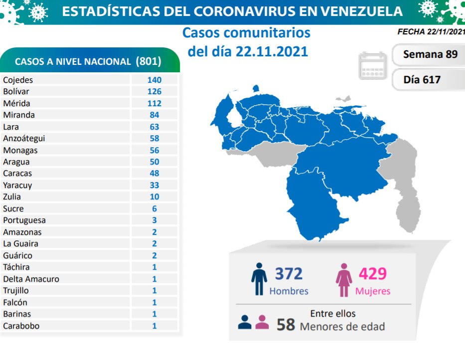 covid 19 en venezuela 56 casos en monagas este lunes 22 de noviembre de 2021 laverdaddemonagas.com covid19 2211