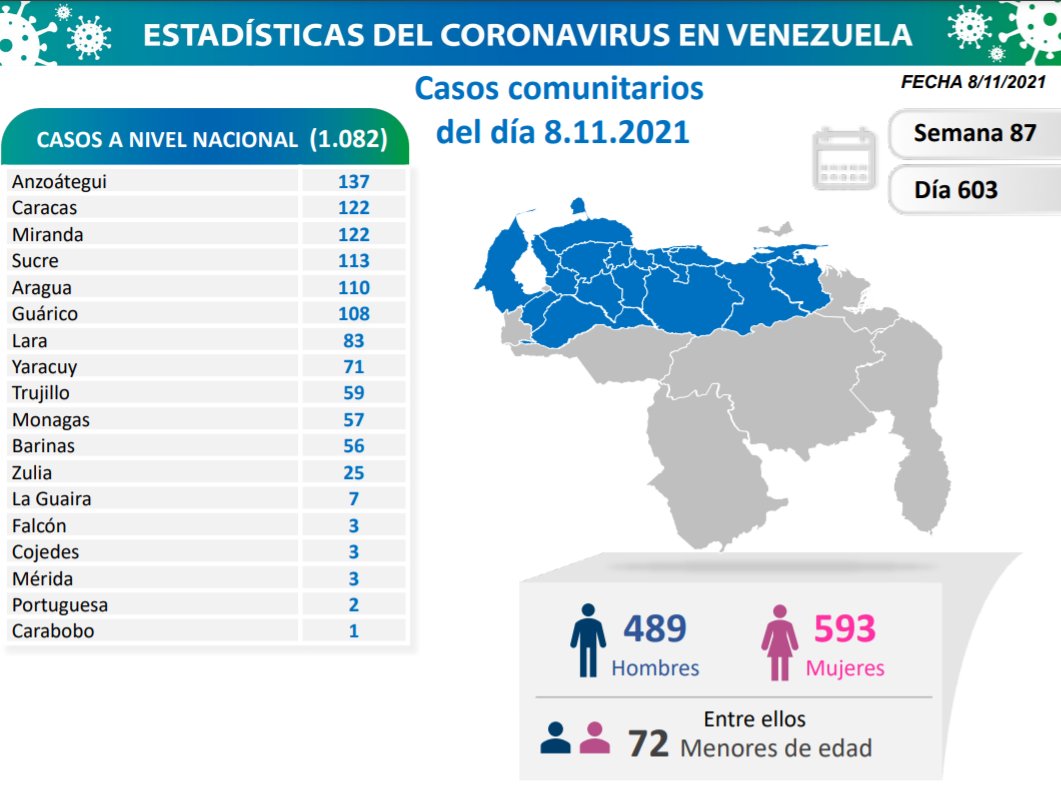 covid 19 en venezuela 57 casos en monagas este lunes 8 de noviembre de 2021 laverdaddemonagas.com covid0811