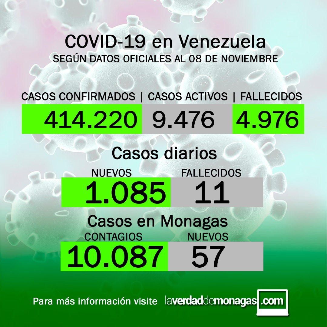 covid 19 en venezuela 57 casos en monagas este lunes 8 de noviembre de 2021 laverdaddemonagas.com flyer 0811