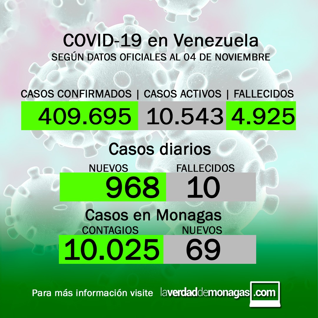 covid 19 en venezuela 69 casos en monagas este miercoles 3 de noviembre laverdaddemonagas.com flyer0411