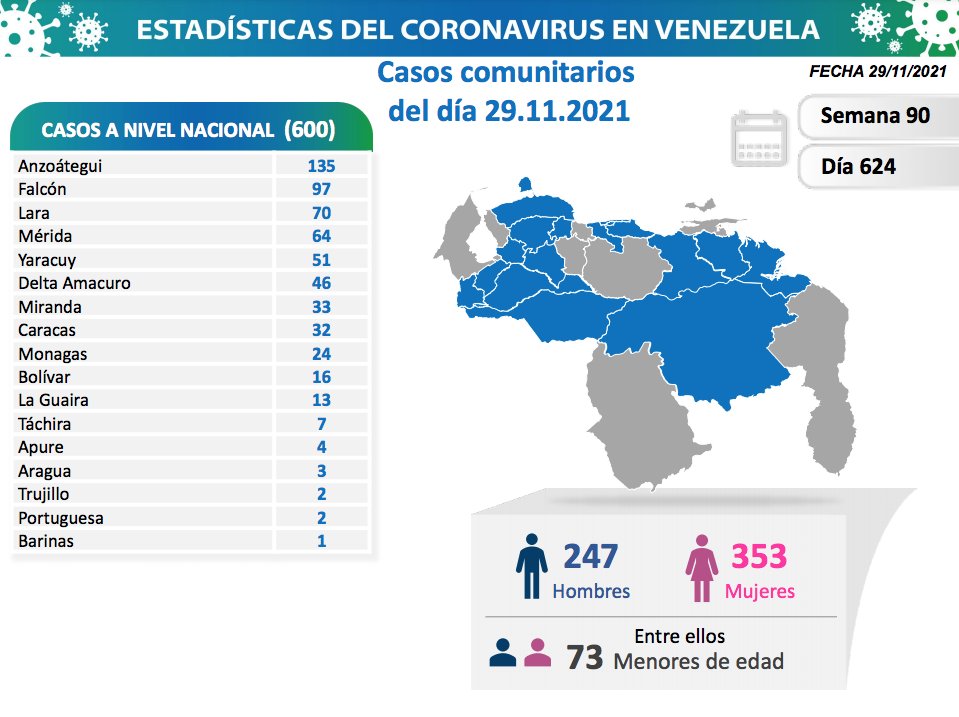 covid 19 en venezuela casos en monagas este lunes 29 de noviembre laverdaddemonagas.com covid 19 2911
