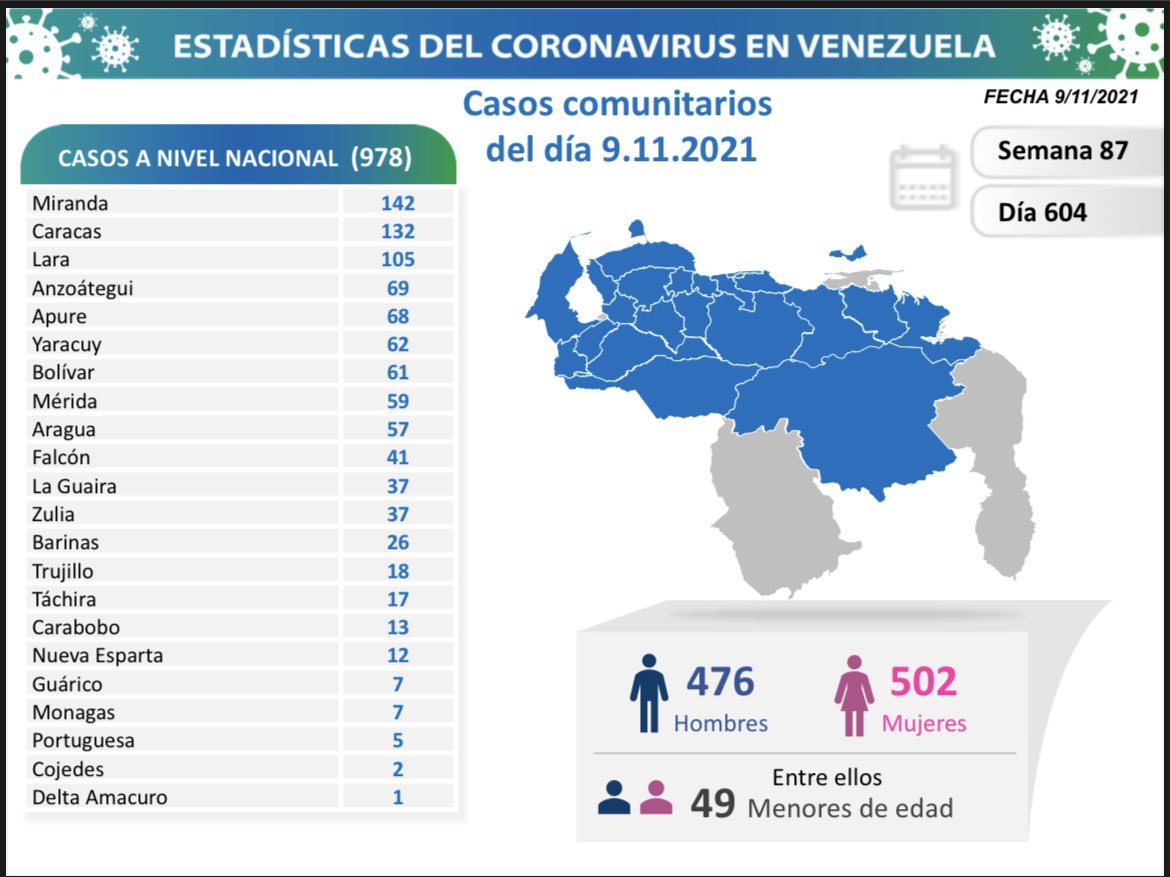 covid 19 en venezuela casos en monagas este martes 9 de noviembre de 2021 laverdaddemonagas.com covid0911