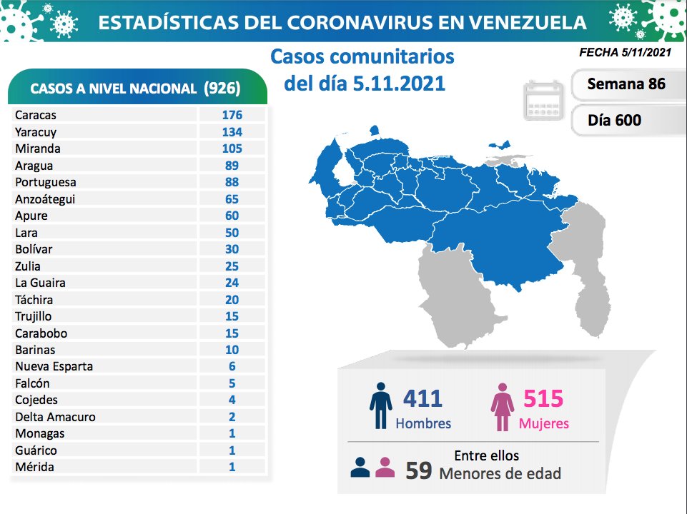 covid 19 en venezuela casos en monagas este viernes 5 de noviembre de 2021 laverdaddemonagas.com covid13