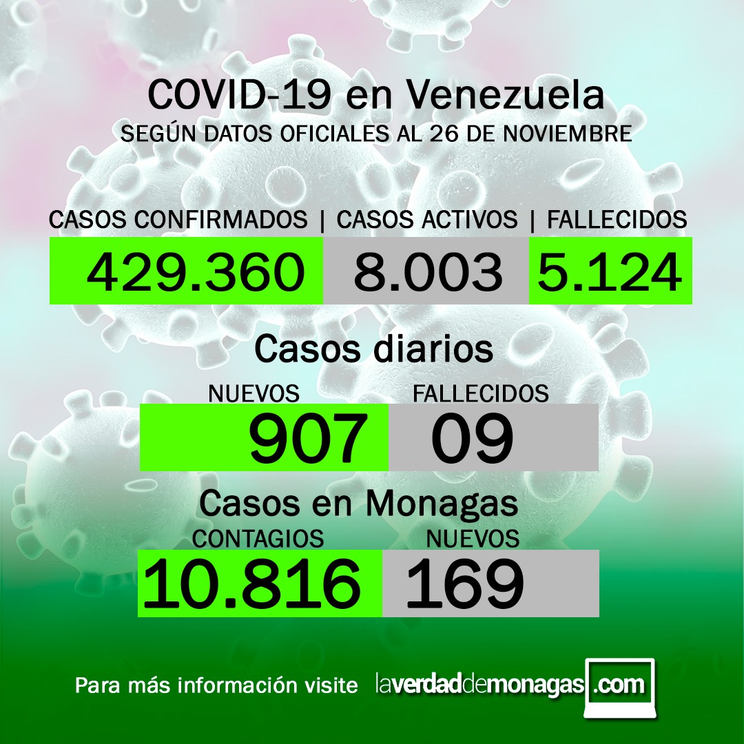 covid 19 en venezuela monagas en primer lugar con 169 casos este viernes 26 de noviembre de 2021 laverdaddemonagas.com covidflyer 2611