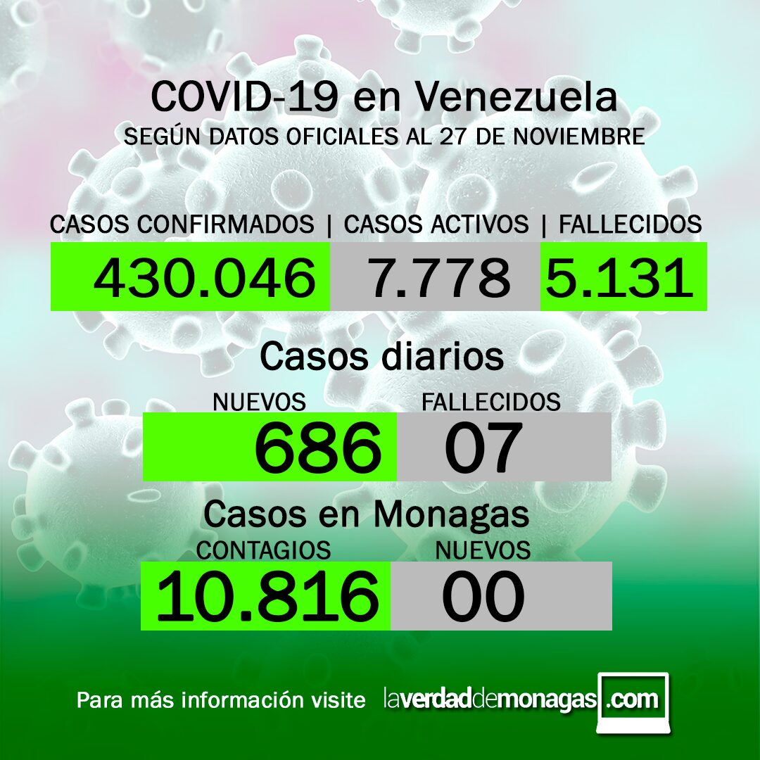 Covid-19 en Venezuela: Monagas no registró casos este sábado 27 de noviembre de 2021