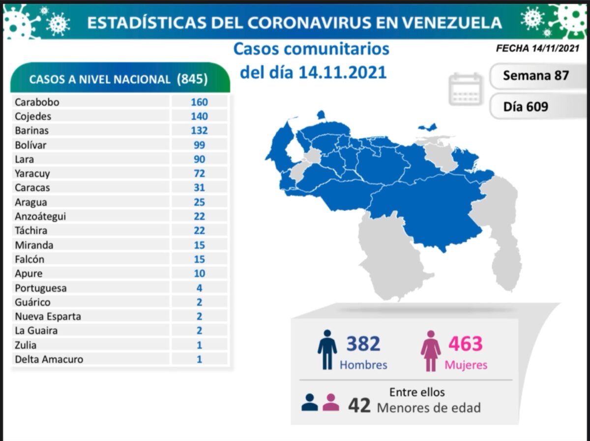 covid 19 en venezuela monagas sin casos este domingo 14 de noviembre de 2021 laverdaddemonagas.com covid 1411