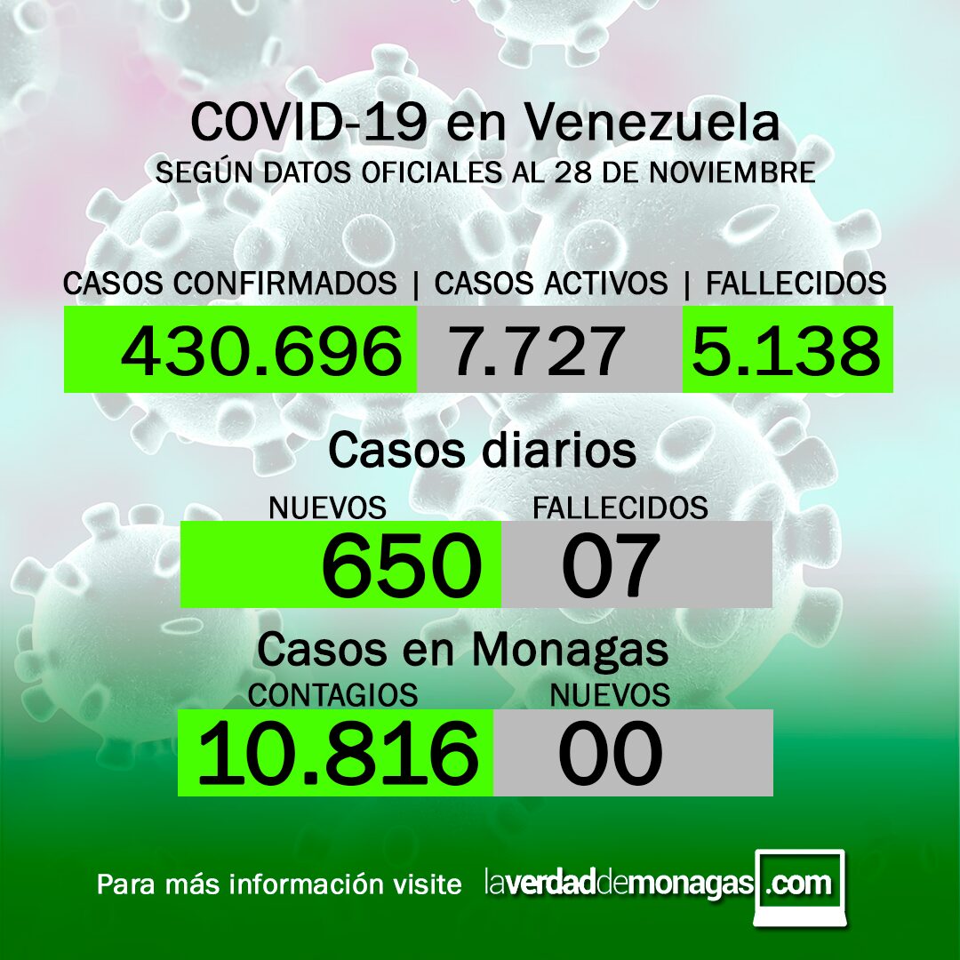 Covid-19 en Venezuela: Monagas sin casos este domingo 28 de noviembre de 2021