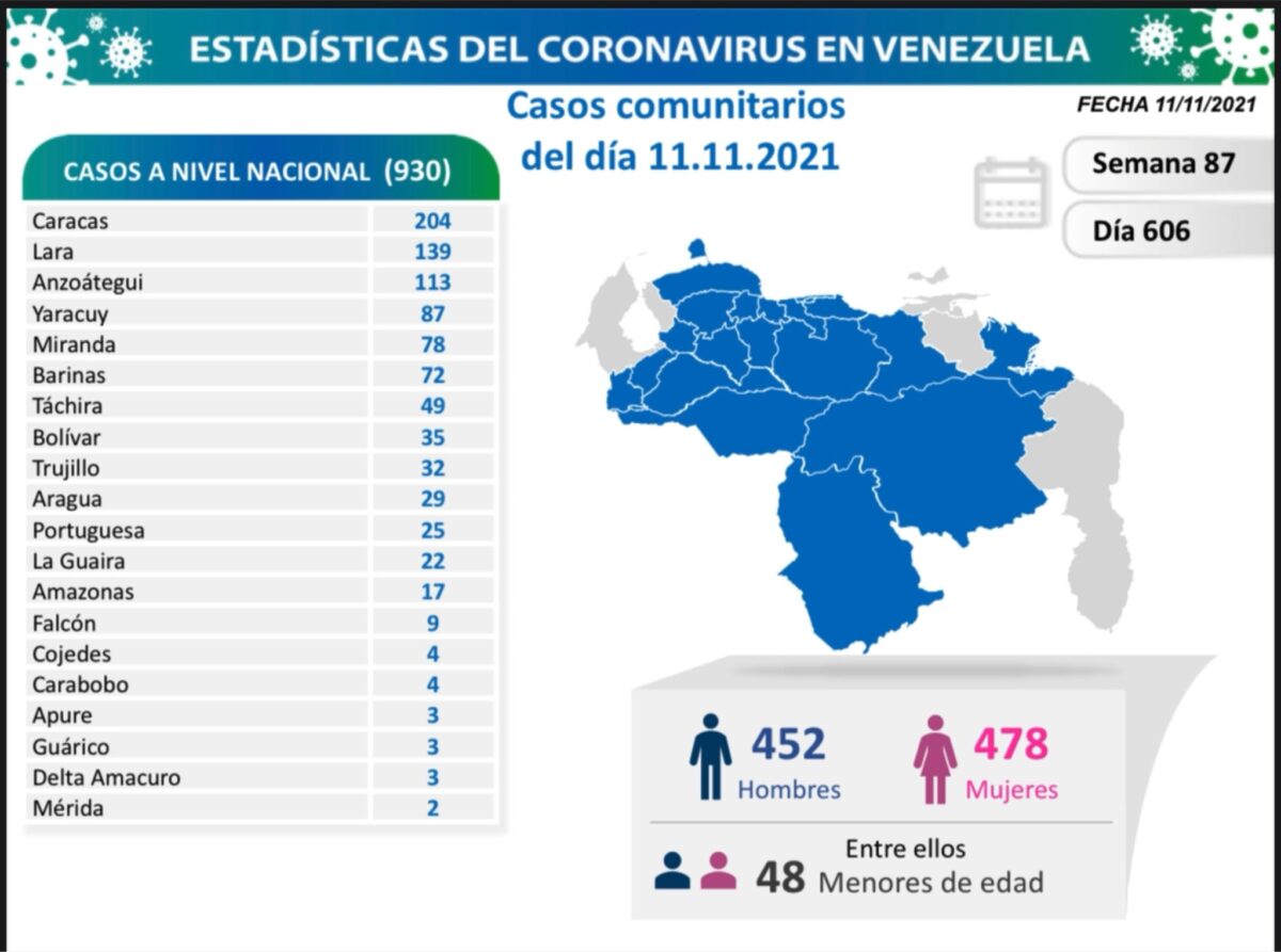 covid 19 en venezuela monagas sin casos este jueves 11 de noviembre de 2021 laverdaddemonagas.com covid1111