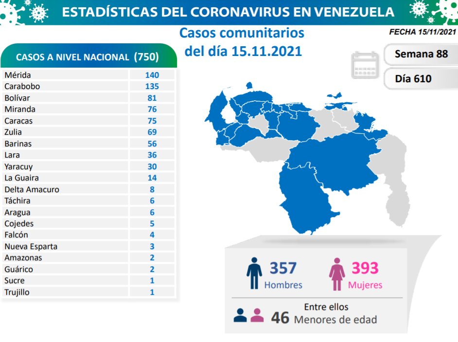 covid 19 en venezuela monagas sin casos este lunes 15 de noviembre de 2021 laverdaddemonagas.com reporte covid1511