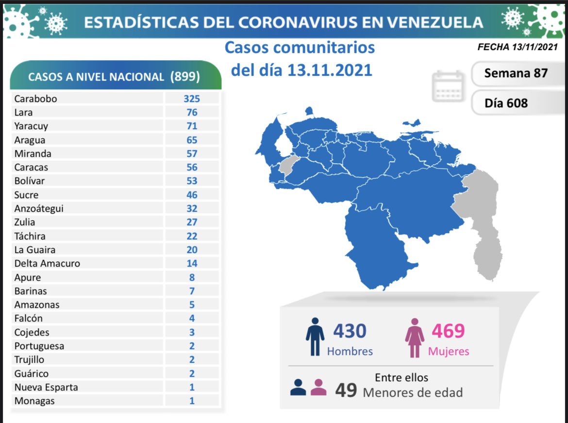 covid 19 en venezuela monagas sumo un caso este sabado 13 de noviembre de 2021 laverdaddemonagas.com covid19 1311