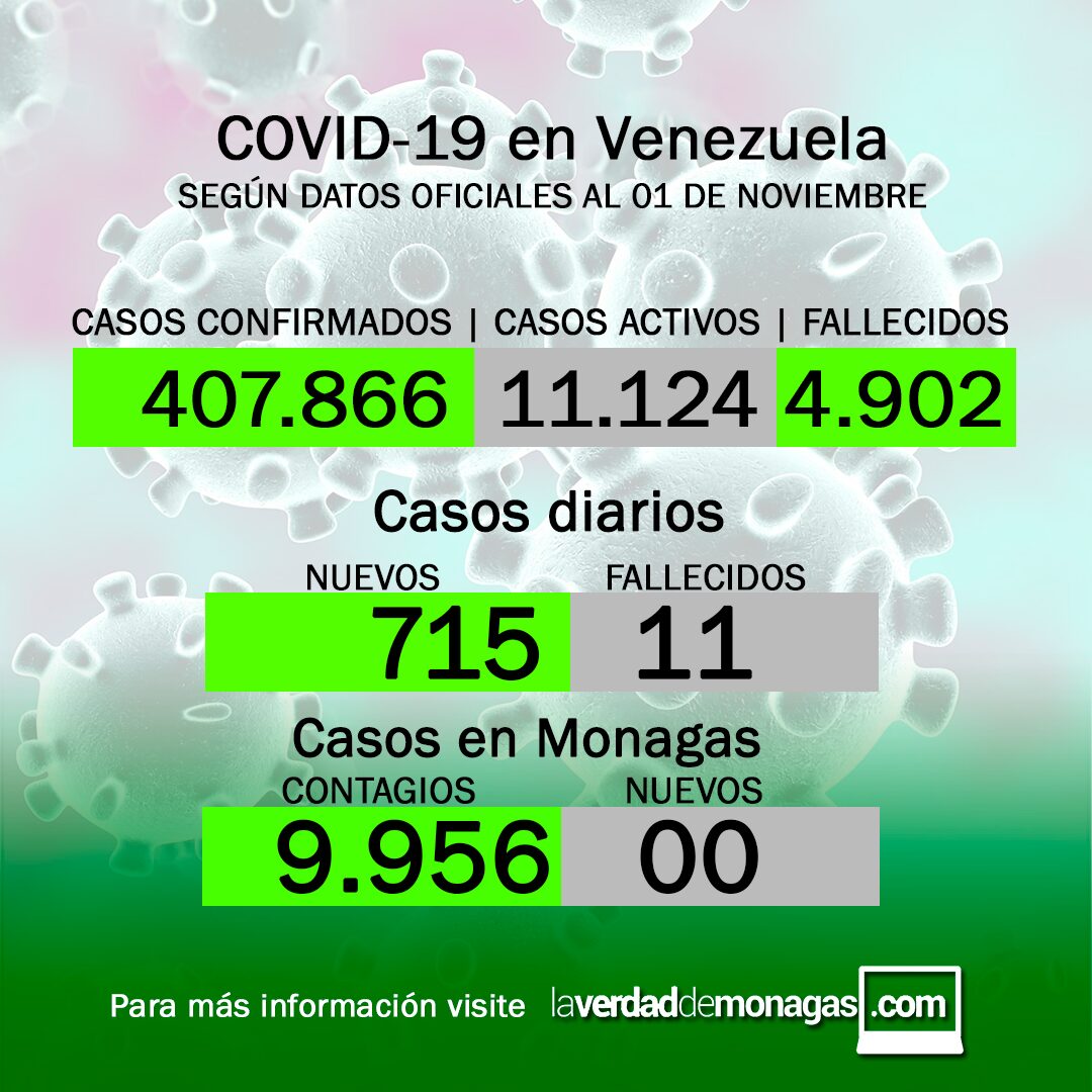 Covid-19 en Venezuela:  Sin casos en Monagas este lunes 1° de noviembre de 2021