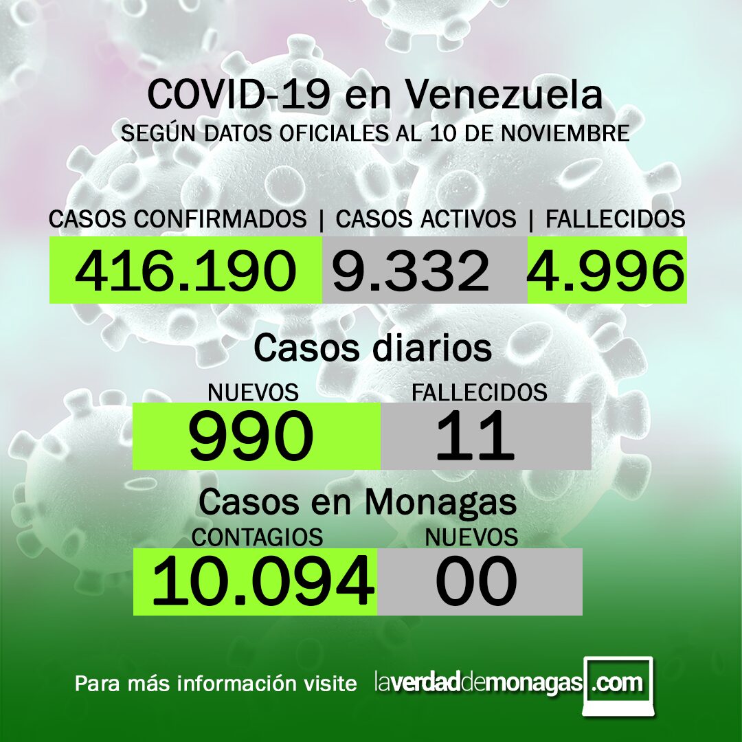 Covid-19 en Venezuela: Sin casos en Monagas  este miércoles 10 de noviembre de 2021