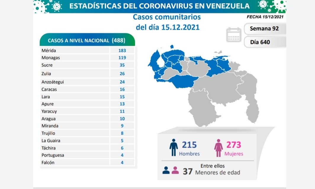 covid 19 en venezuela 119 casos en monagas este miercoles 15 de diciembre de 2021 laverdaddemonagas.com covid19 1612
