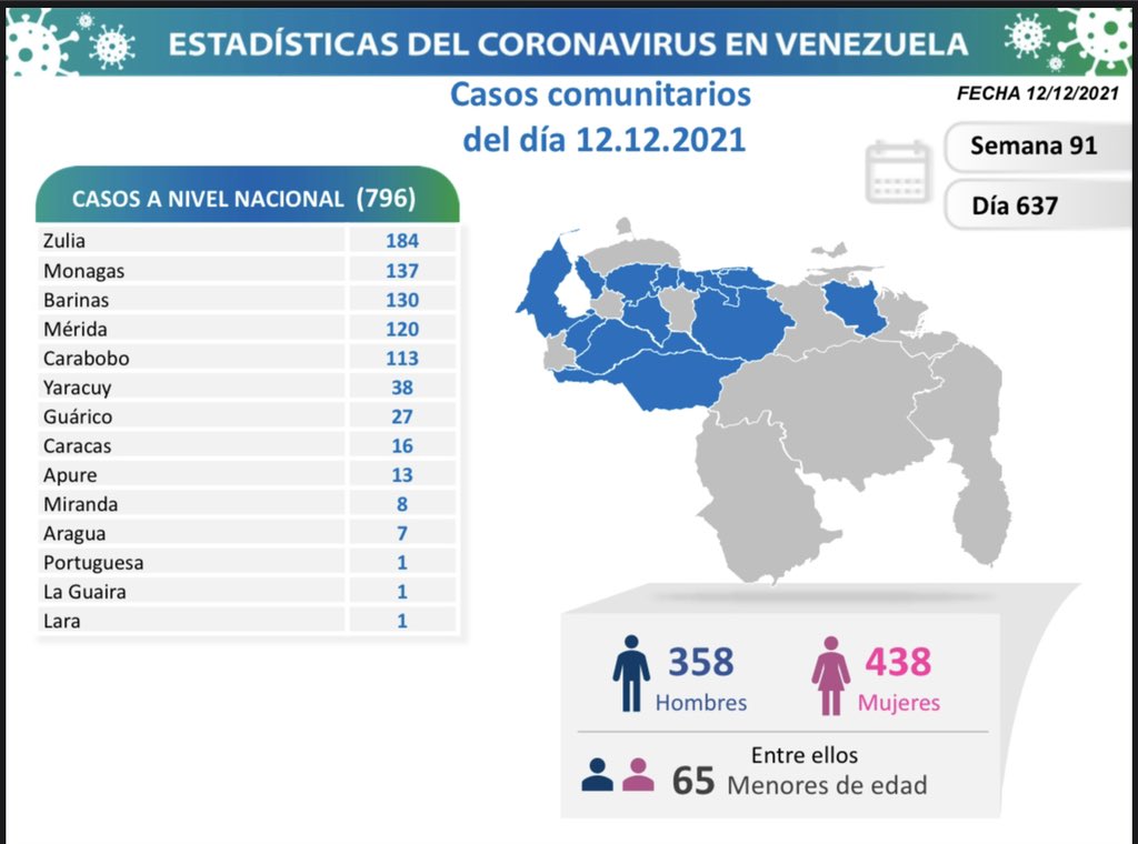covid 19 en venezuela 137 casos en monagas este domingo 12 de diciembre de 2021 laverdaddemonagas.com covid19 1212