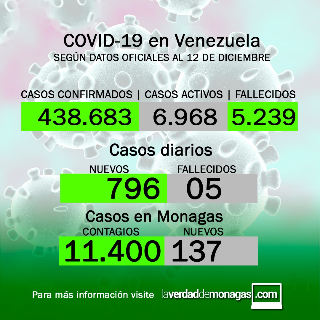 covid 19 en venezuela 137 casos en monagas este domingo 12 de diciembre de 2021 laverdaddemonagas.com flyer 1212 covid