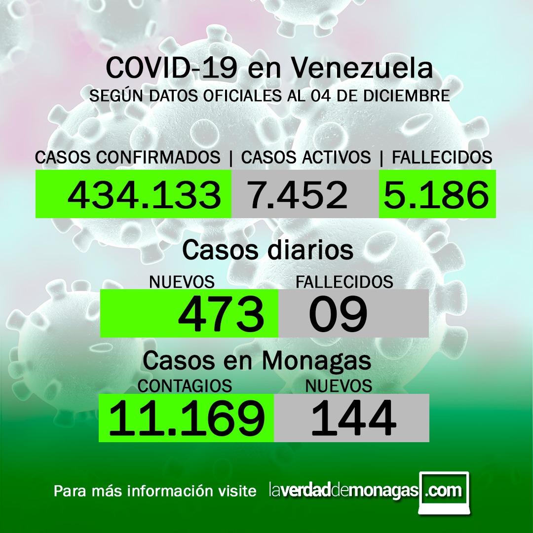 covid 19 en venezuela 144 casos en monagas este sabado 4 de diciembre de 2021 laverdaddemonagas.com flyer convid 0412