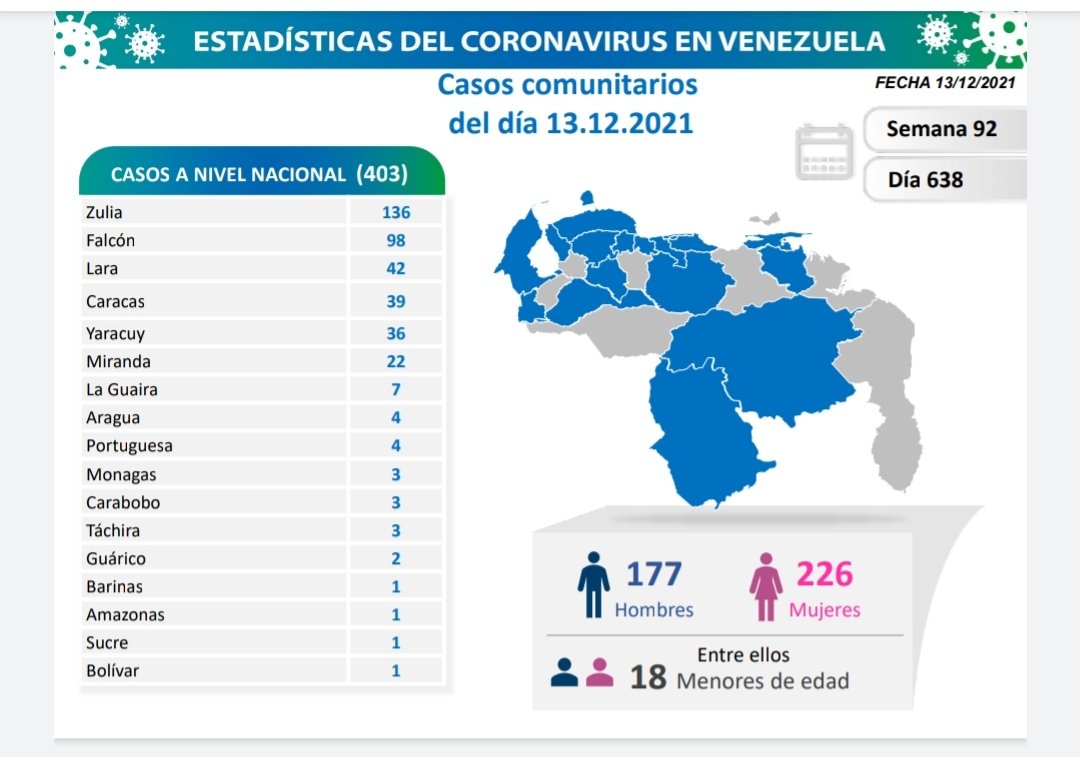 covid 19 en venezuela 3 casos en monagas este lunes 13 de diciembre de 2021 laverdaddemonagas.com covid19 1312