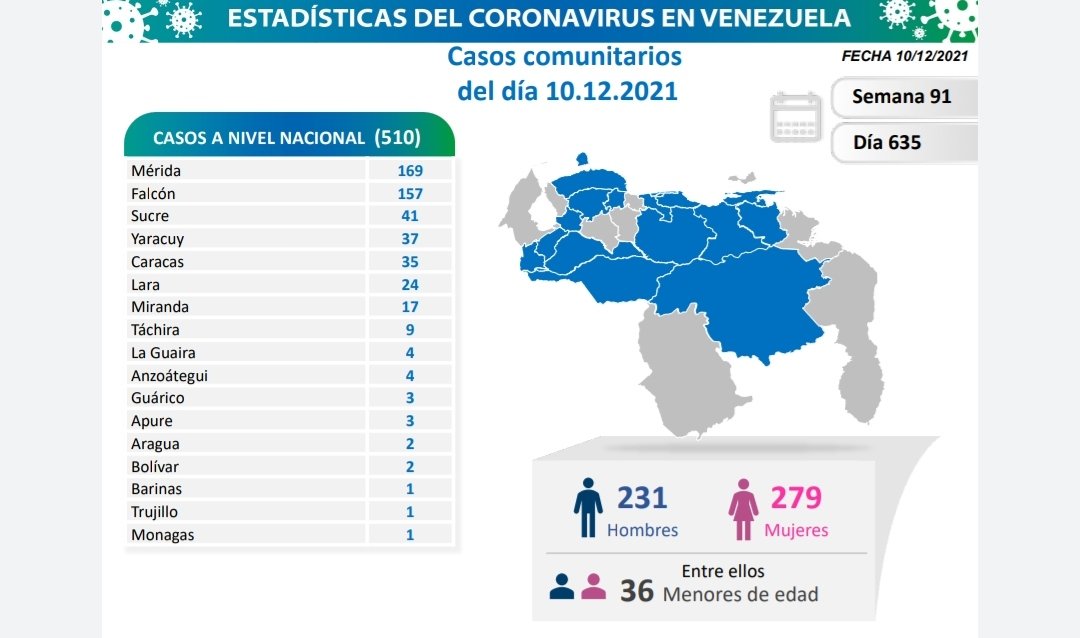 covid 19 en venezuela casos en monagas este viernes 10 de diciembre de 2021 laverdaddemonagas.com covid.19 1012