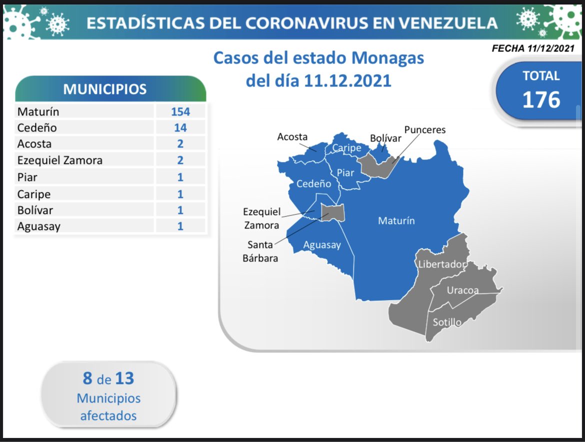 covid 19 en venezuela monagas con 176 casos este sabado 11 de diciembre de 2021 laverdaddemonagas.com covid monagas1112