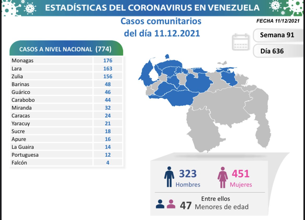 covid 19 en venezuela monagas con 176 casos este sabado 11 de diciembre de 2021 laverdaddemonagas.com covid.19 11 12