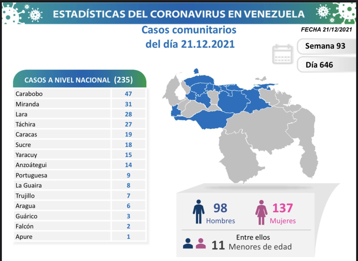 covid 19 en venezuela monagas no reporto casos este martes 21 de diciembre de 2021 laverdaddemonagas.com covid19 2112