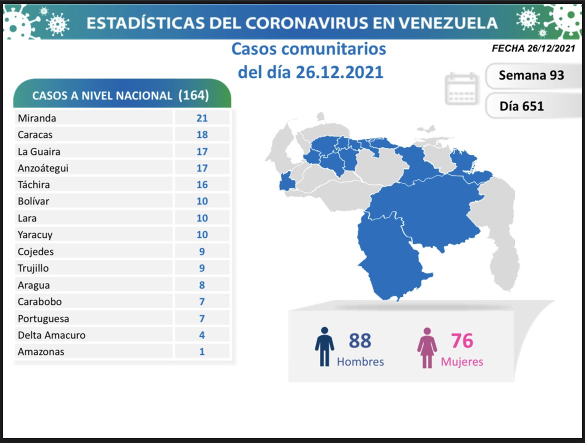 covid 19 en venezuela monagas sin casos este domingo 26 de diciembre de 2021 laverdaddemonagas.com covid 19 2612