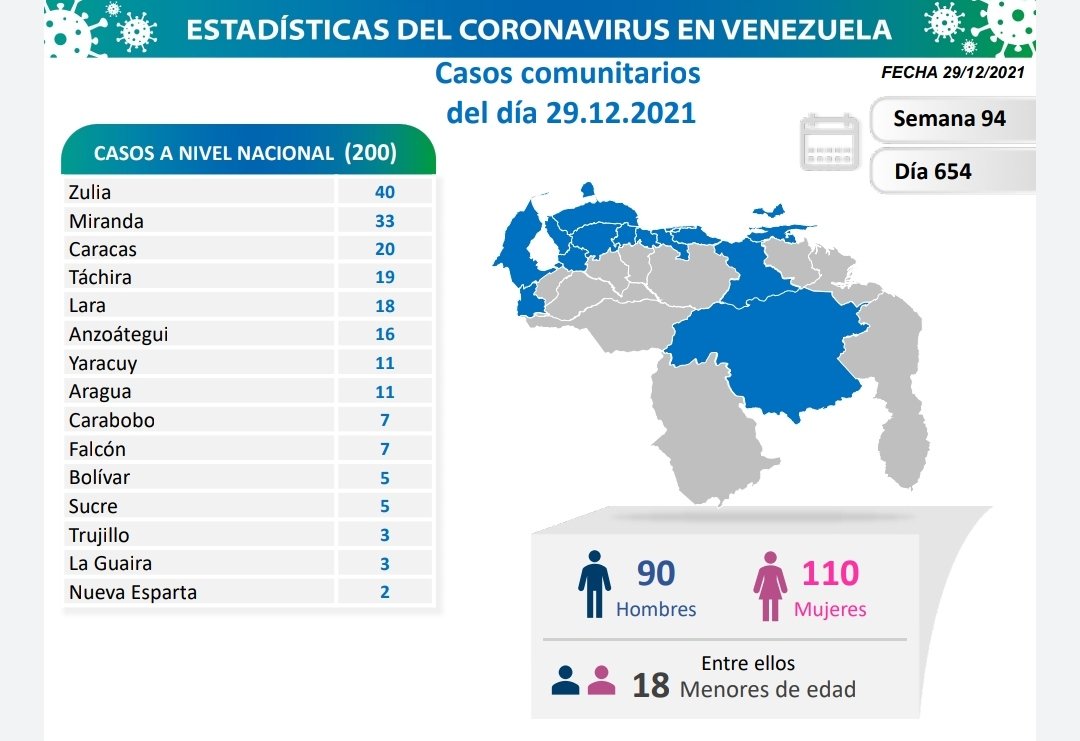 covid 19 en venezuela monagas sin casos este miercoles 29 de diciembre de 2021 laverdaddemonagas.com covid2912