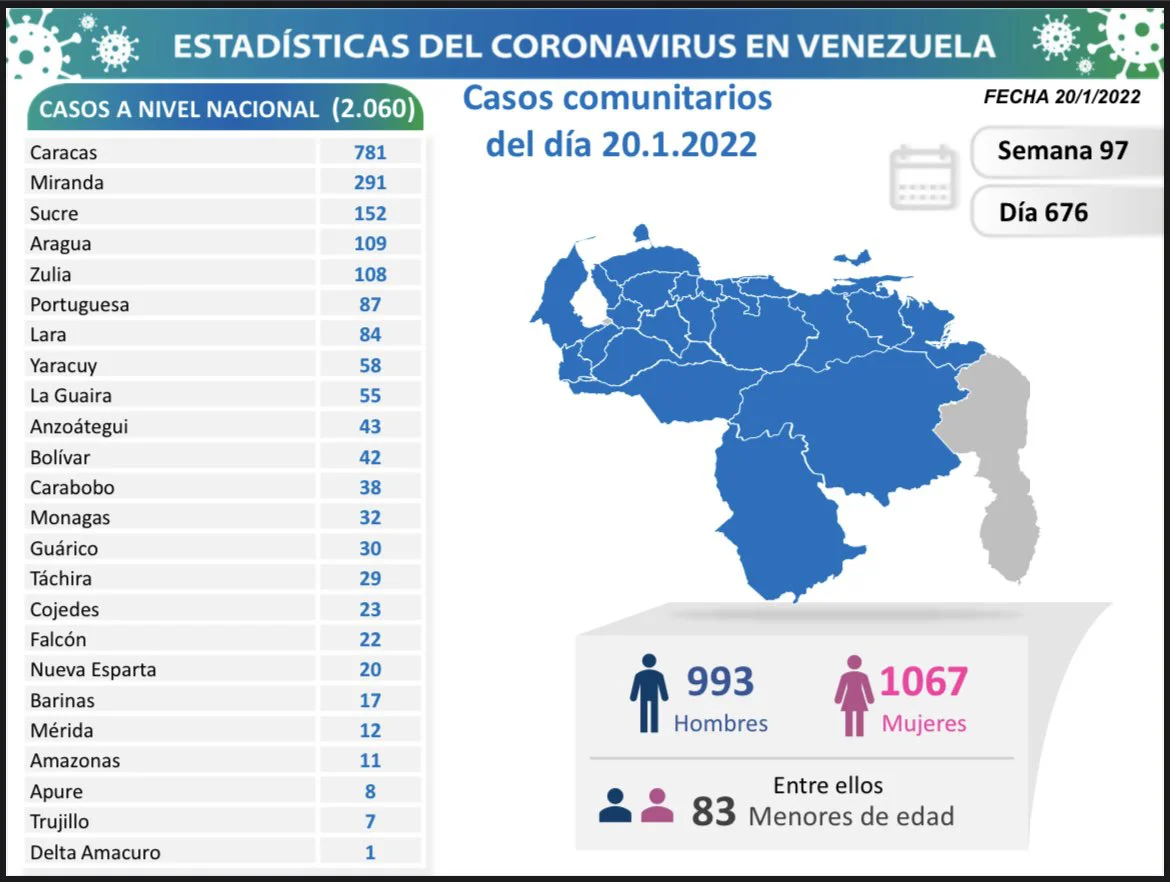 covid 19 en venezuela 32 casos en monagas este jueves 20 de enero de 2022 laverdaddemonagas.com covid19200122