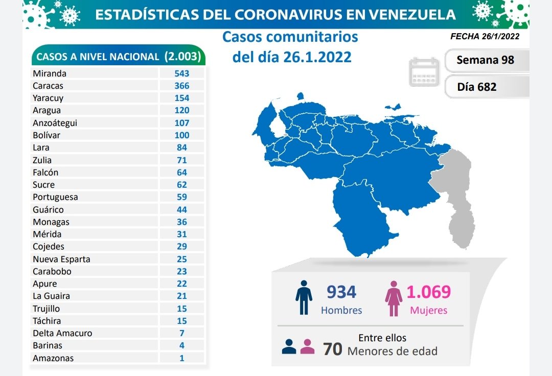 covid 19 en venezuela 44 casos en monagas este miercoles 26 de enero de 2022 laverdaddemonagas.com covid19 260122