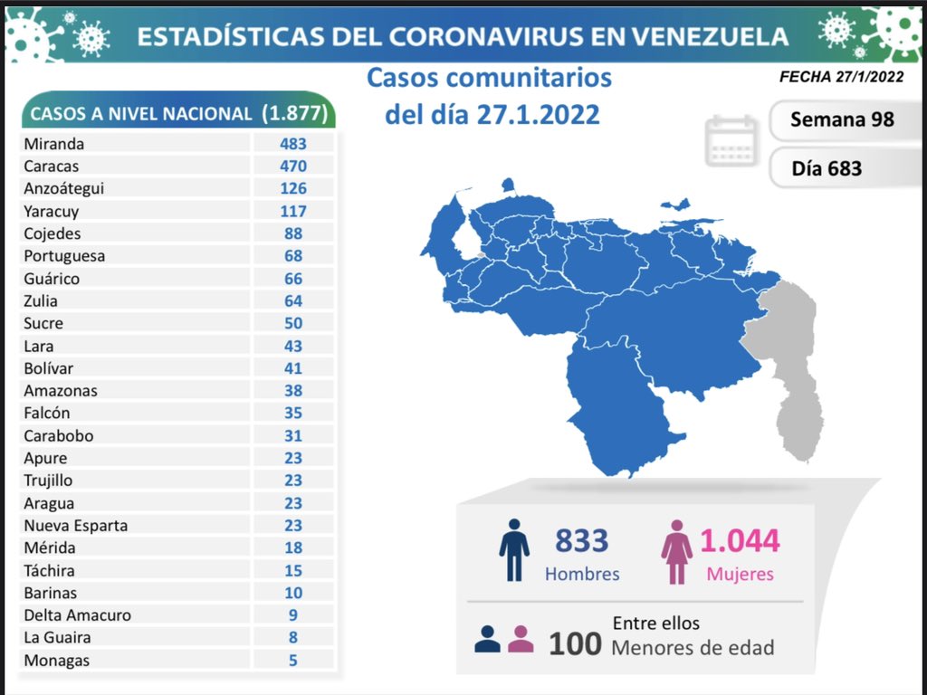 covid 19 en venezuela 5 casos en monagas este jueves 27 de enero de 2022 laverdaddemonagas.com covid 19 270122 1