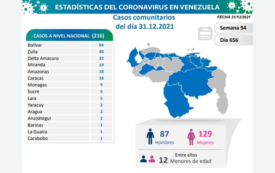 covid 19 en venezuela 9 casos en monagas este 31 de diciembre de 2021 laverdaddemonagas.com covidnuevo