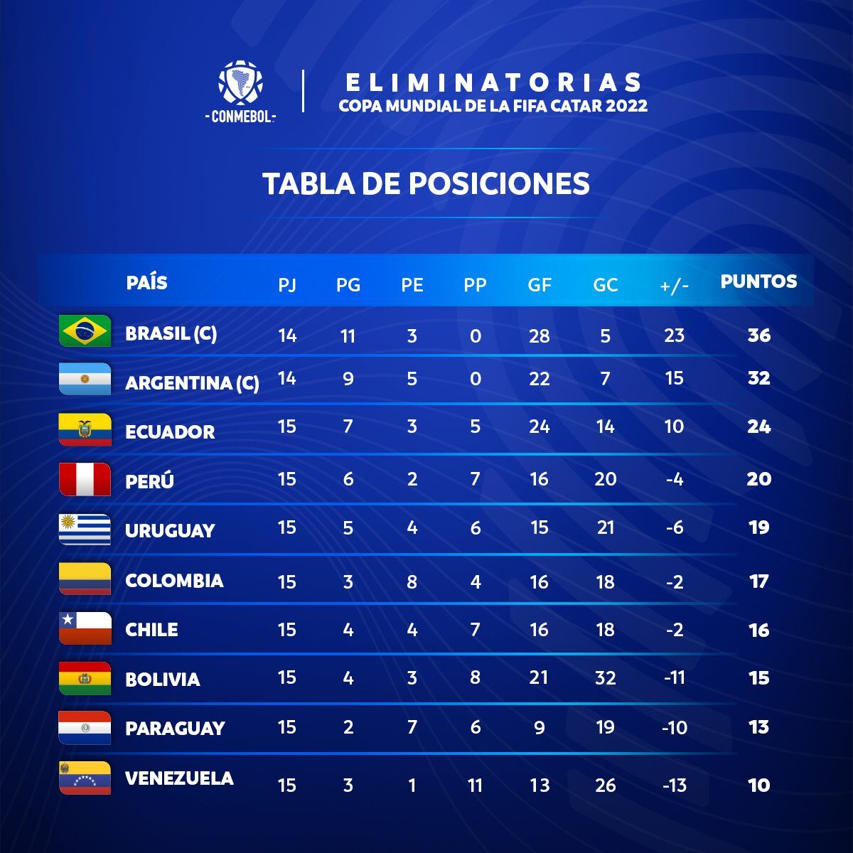 tabla de posiciones y resultados de la fecha 15 en las eliminatorias sudamericanas laverdaddemonagas.com fkolesax0aia2dv