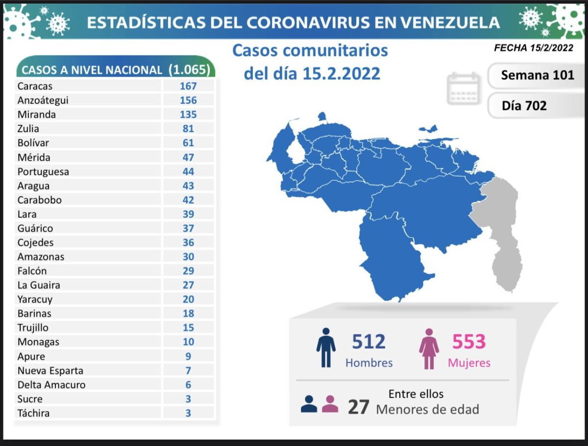 covid 19 en venezuela 10 casos en monagas este martes 15 de febrero de 2022 laverdaddemonagas.com covid 19 150222