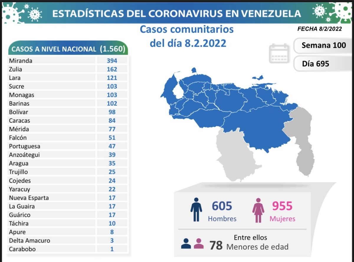 covid 19 en venezuela 103 casos en monagas este martes 8 de febrero de 2022 laverdaddemonagas.com covid19 080222