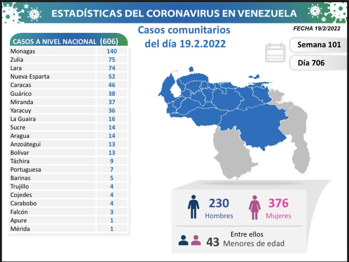 covid 19 en venezuela 140 casos en monagas este sabado 19 de febrero de 2022 laverdaddemonagas.com covid 19 120222