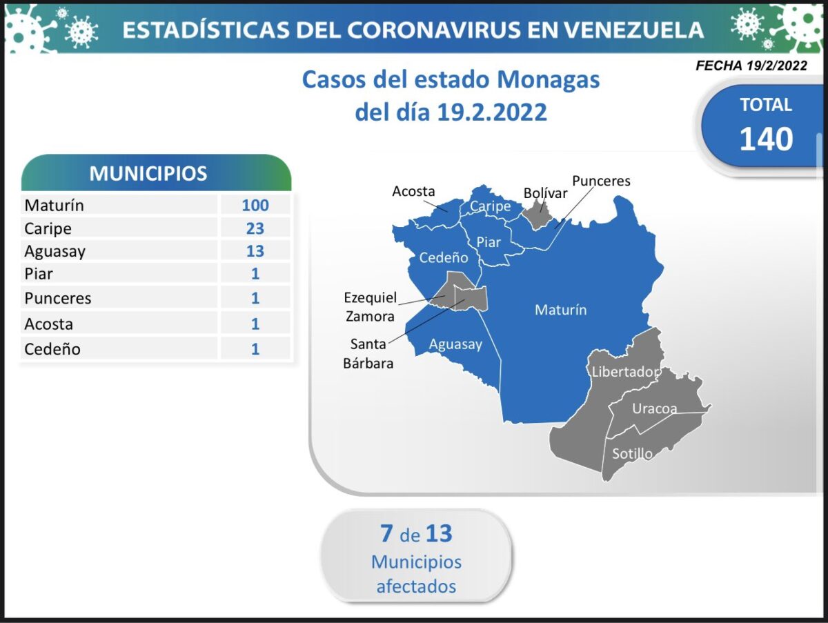 covid 19 en venezuela 140 casos en monagas este sabado 19 de febrero de 2022 laverdaddemonagas.com monagas 190222