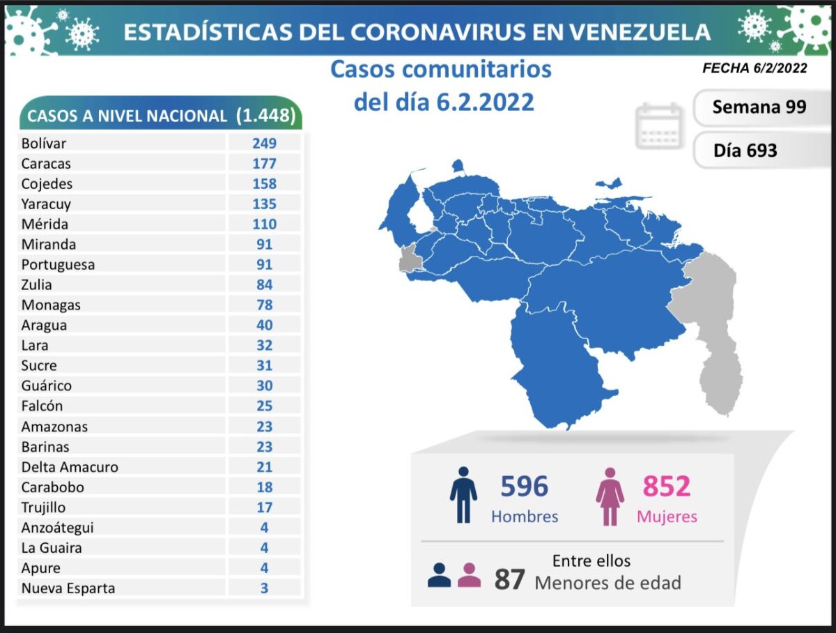 covid 19 en venezuela 78 casos en monagas este domingo 6 de febrero de 2022 laverdaddemonagas.com covid19 060222