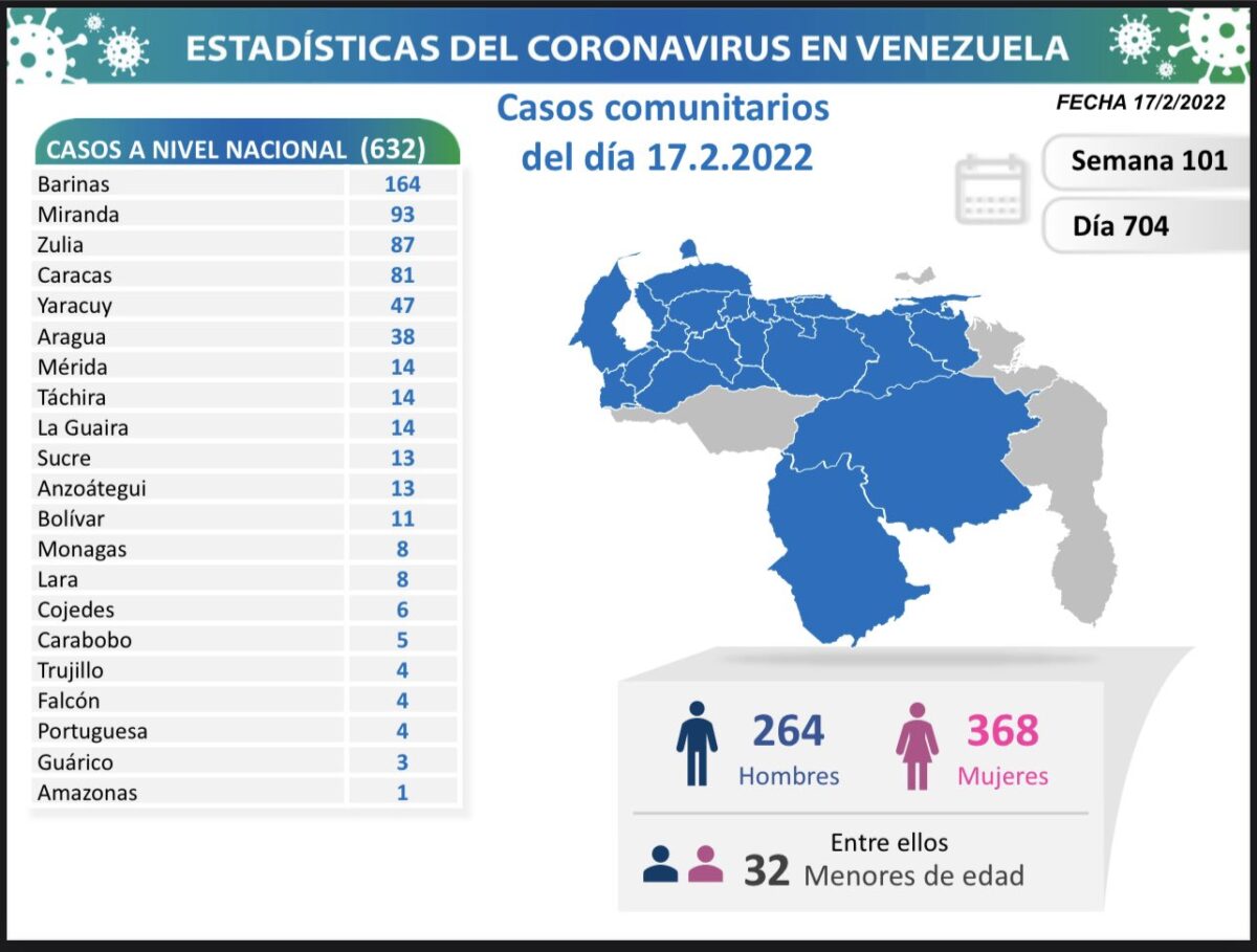 covid 19 en venezuela 8 casos en monagas este jueves 17 de febrero de 2022 laverdaddemonagas.com covid19 18022