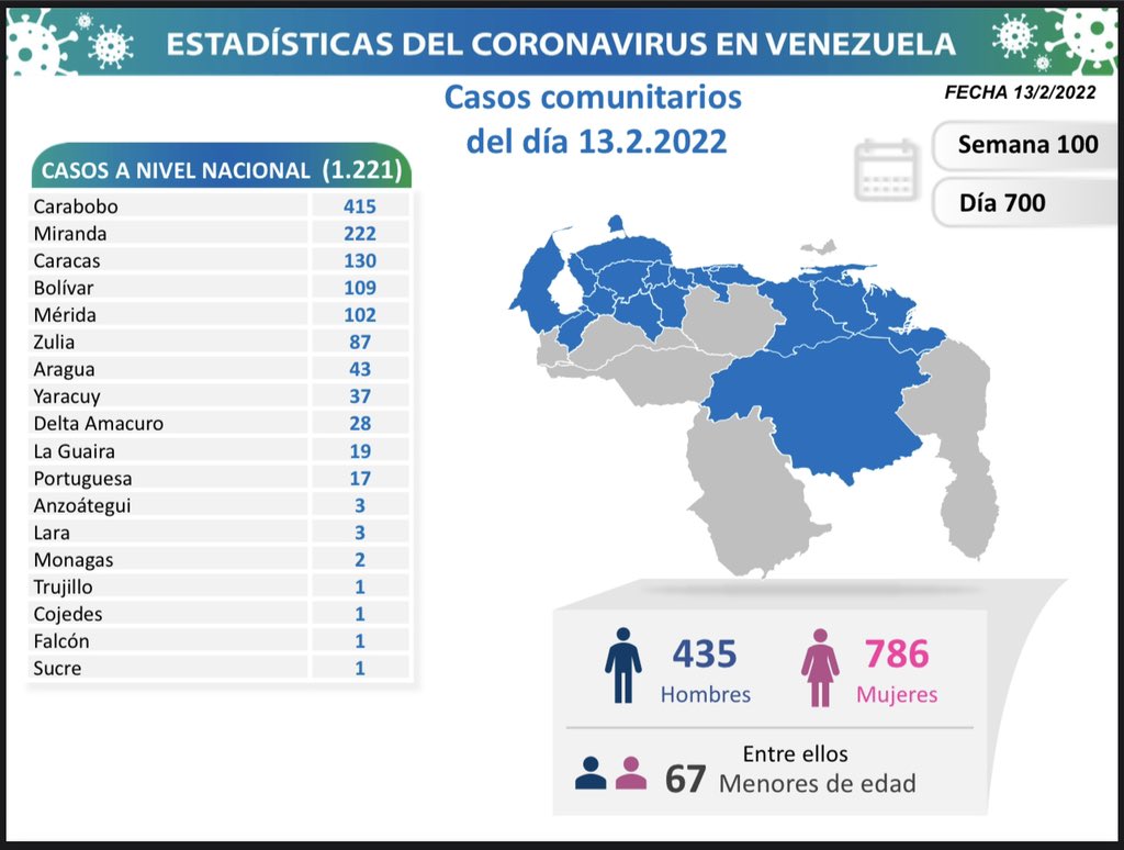 covid 19 en venezuela casos en monagas este domingo 13 de febrero de 2022 laverdaddemonagas.com covid130222