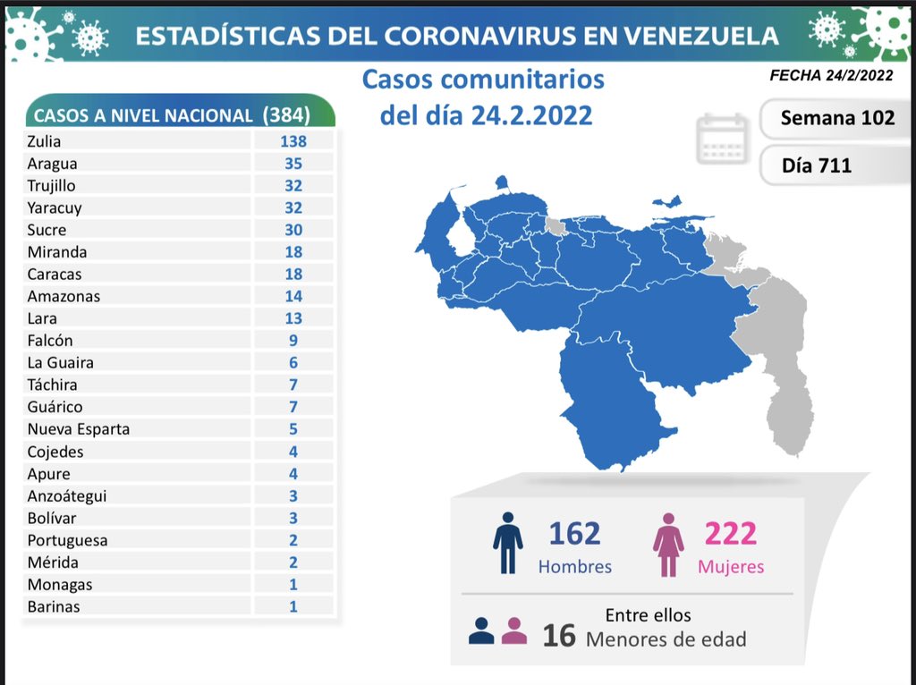 covid 19 en venezuela casos en monagas este jueves 24 de febrero de 2022 laverdaddemonagas.com covid 19 240222