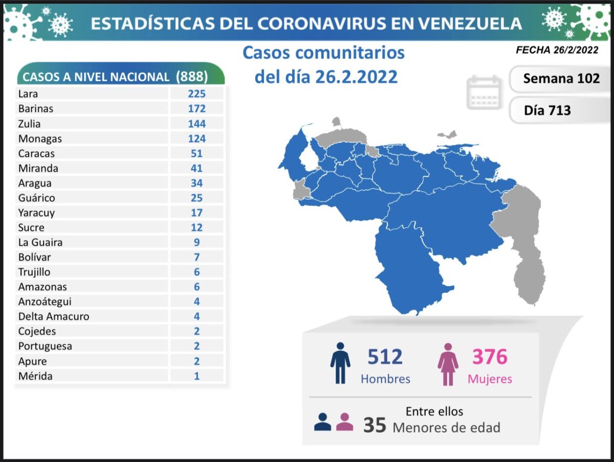 covid 19 en venezuela casos en monagas este sabado 26 de febrero de 2022 laverdaddemonagas.com covid 19 260222