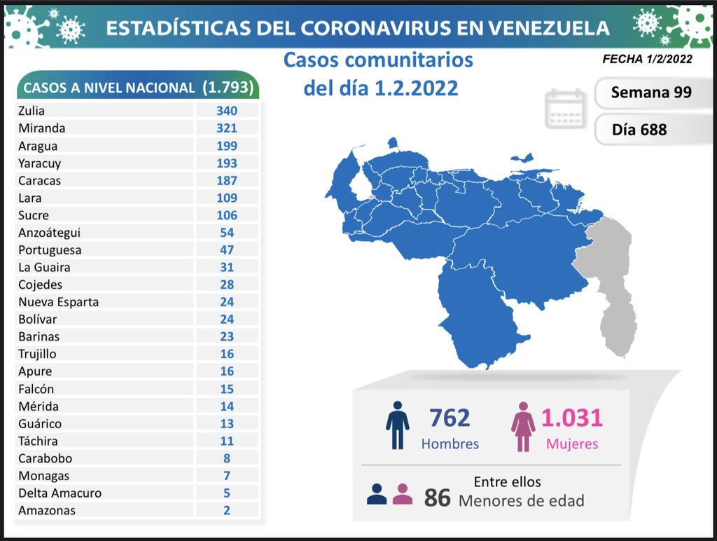 covid 19 en venezuela casos este martes 1 de febrero de 2022 laverdaddemonagas.com covid19 010222