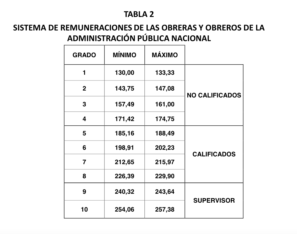aqui la tabla salarial para los trabajadores publicos con el aumento salarial laverdaddemonagas.com screen shot 2022 03 18 at 12.32.26 p.m.