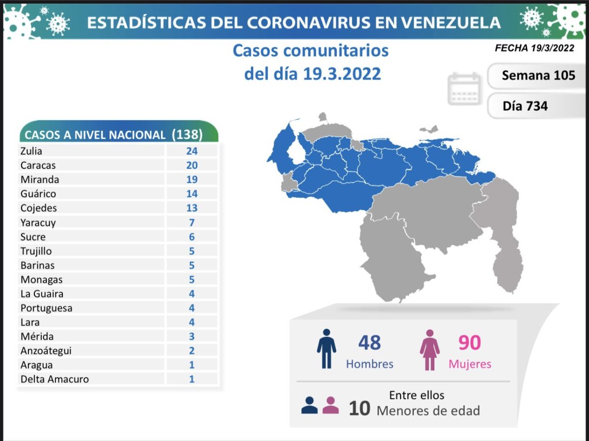 covid 19 en venezuela 5 casos en monagas este sabado 19 de marzo de 2022 laverdaddemonagas.com covid19 190322