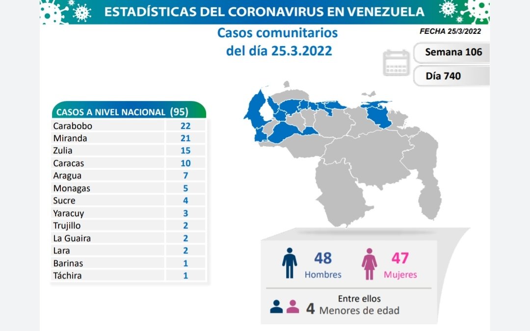 covid 19 en venezuela 5 casos en monagas este viernes 25 de marzo de 2022 laverdaddemonagas.com covid 250322